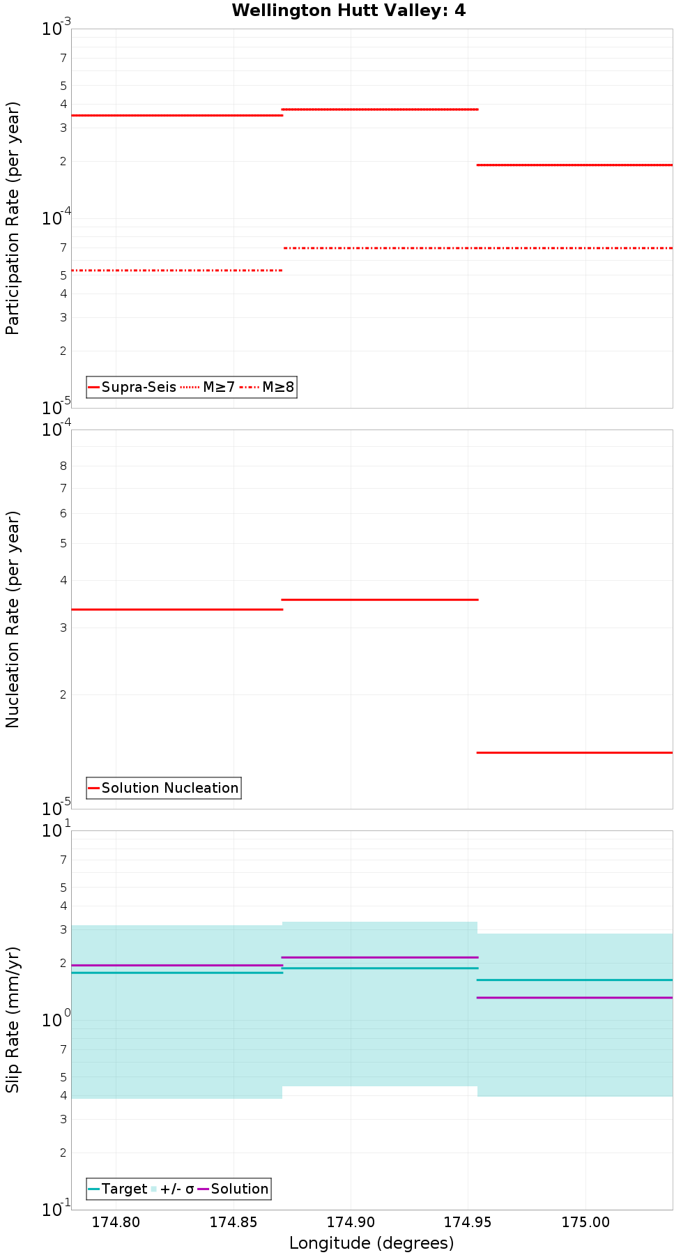 Along-strike plot