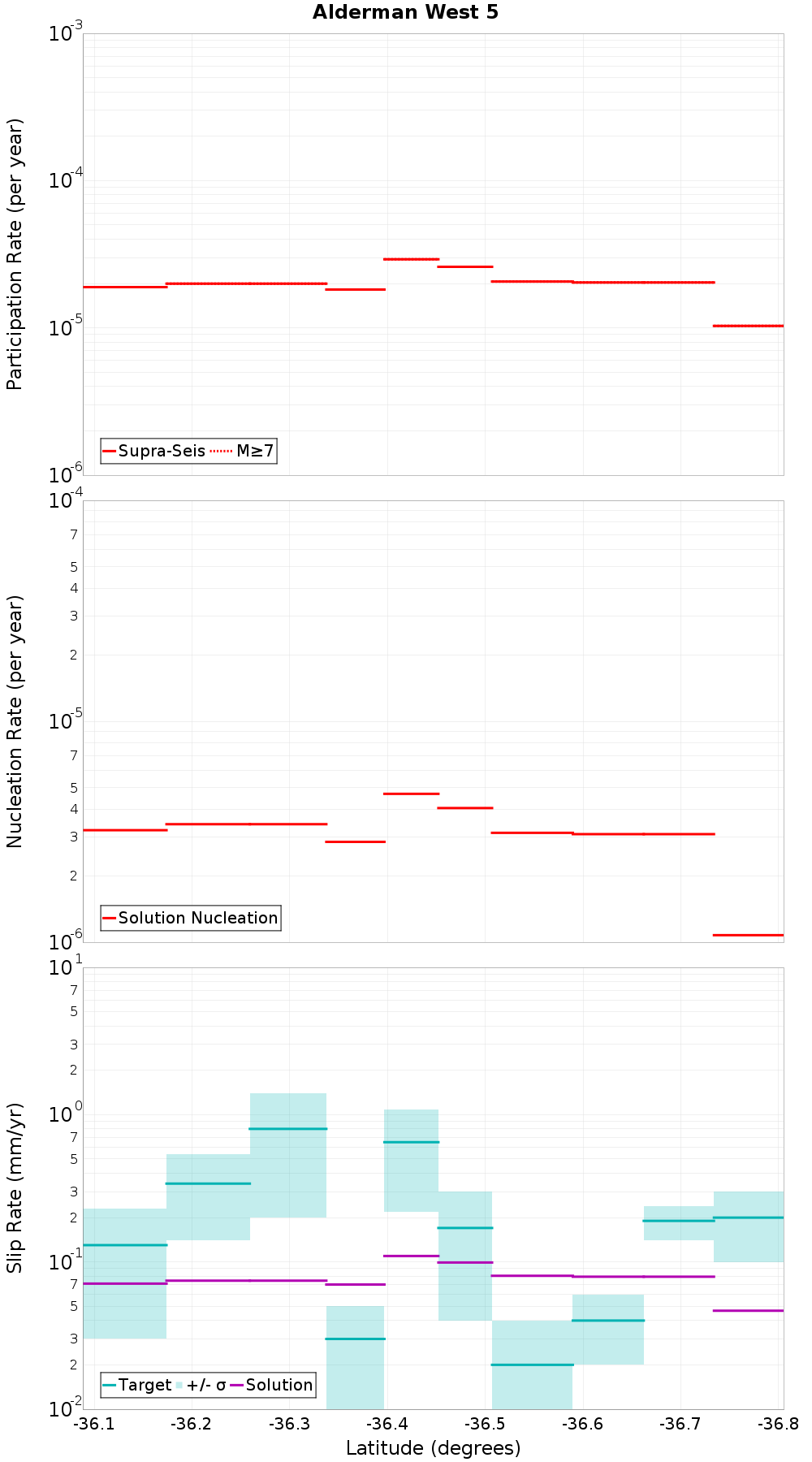 Along-strike plot