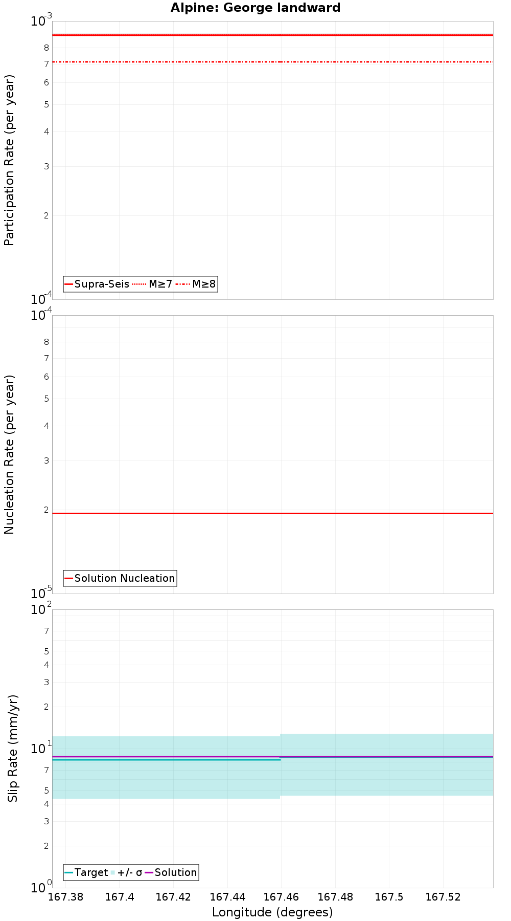 Along-strike plot
