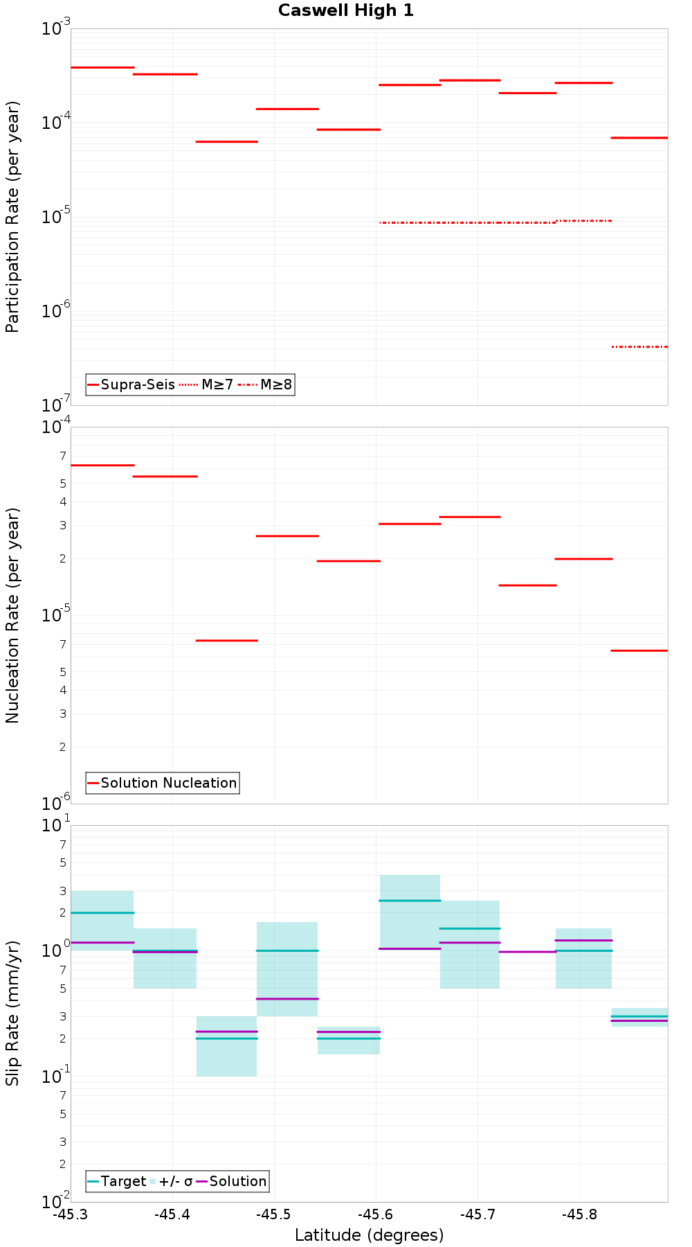 Along-strike plot