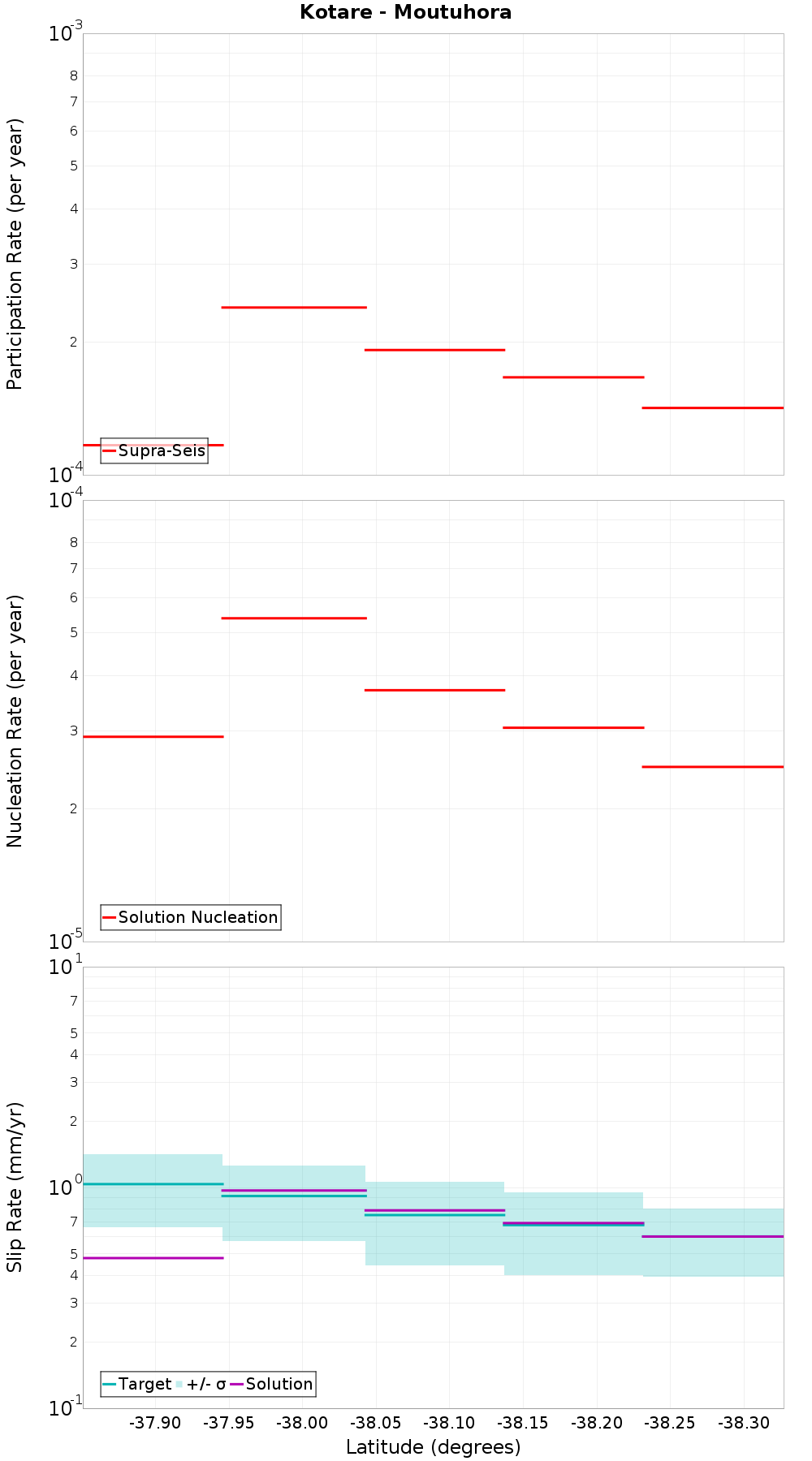 Along-strike plot