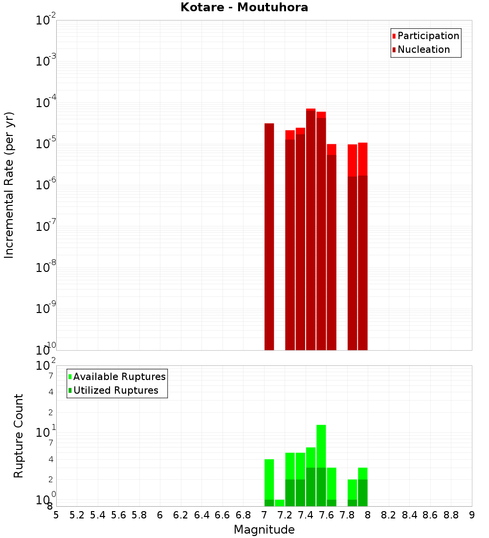 Incremental Plot