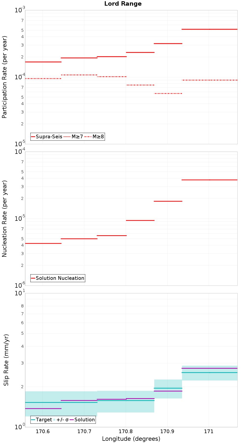 Along-strike plot