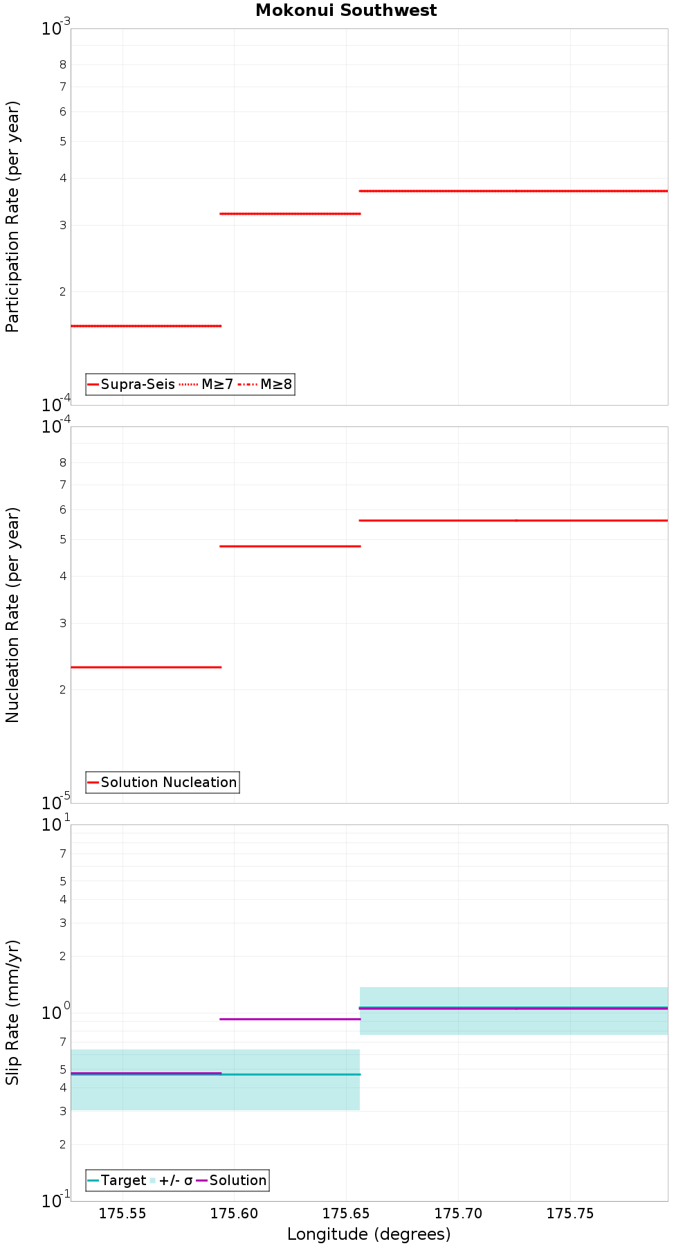 Along-strike plot