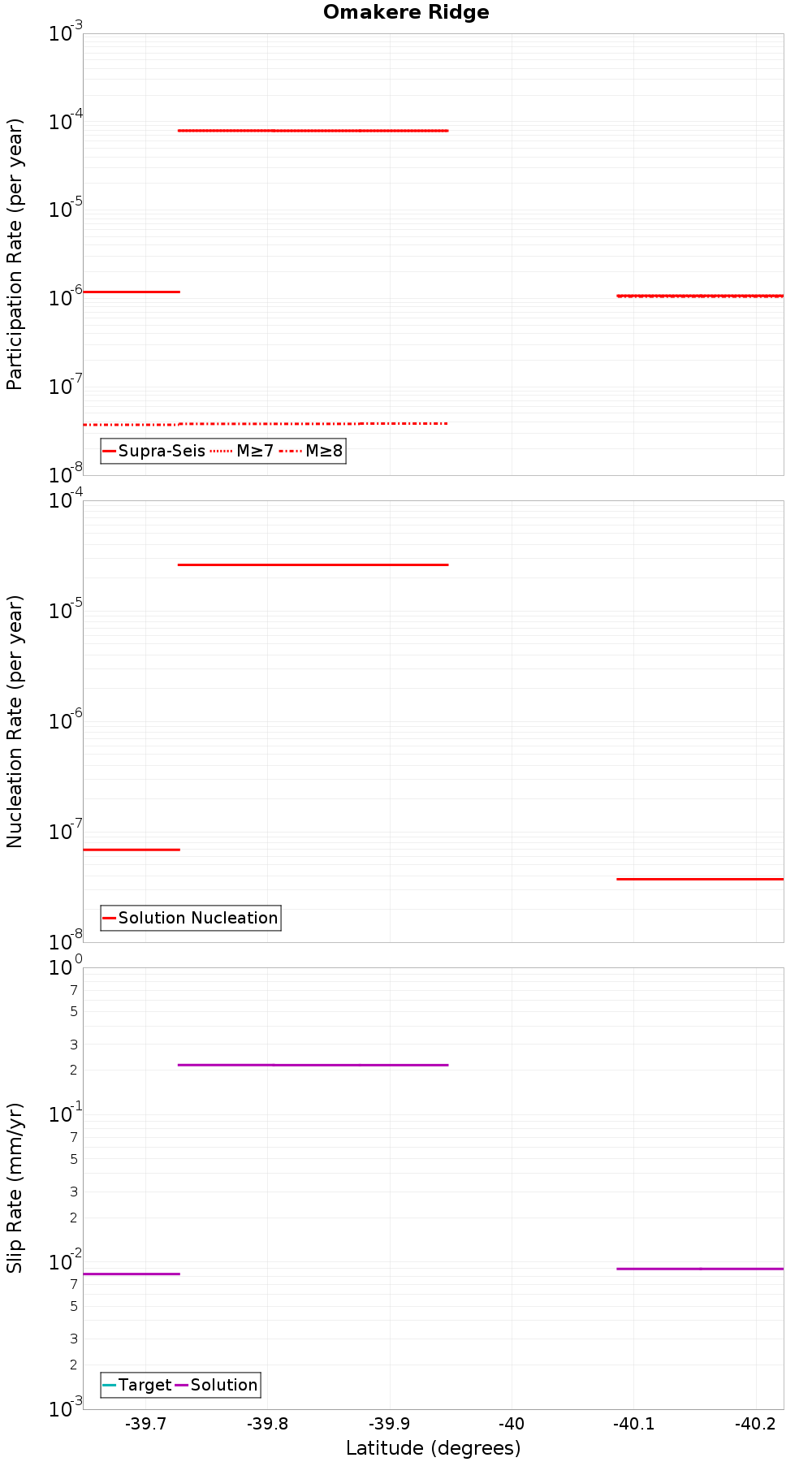 Along-strike plot