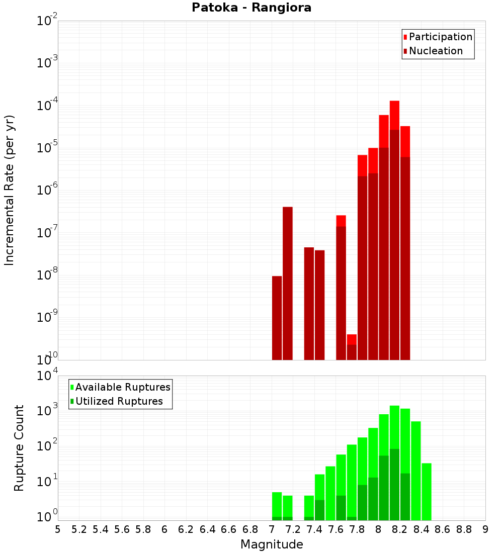 Incremental Plot