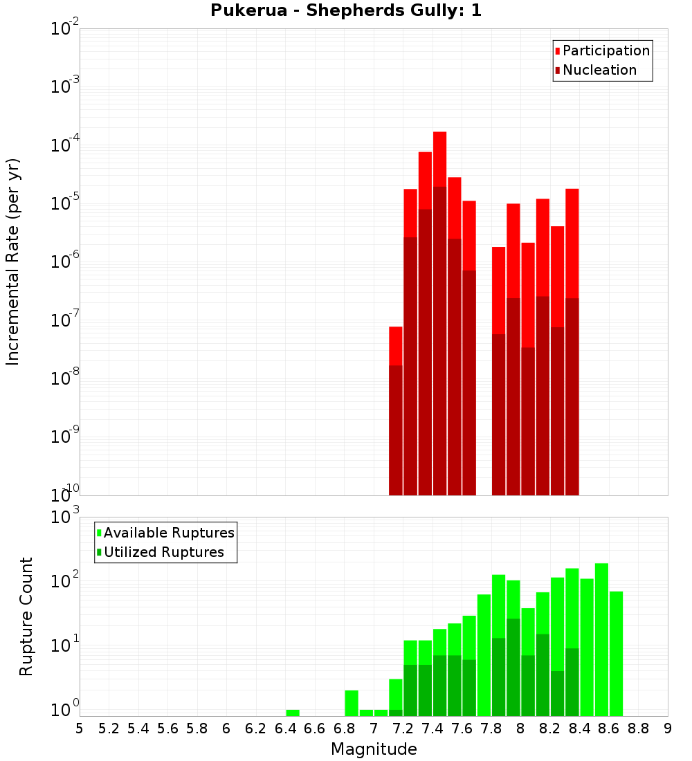 Incremental Plot