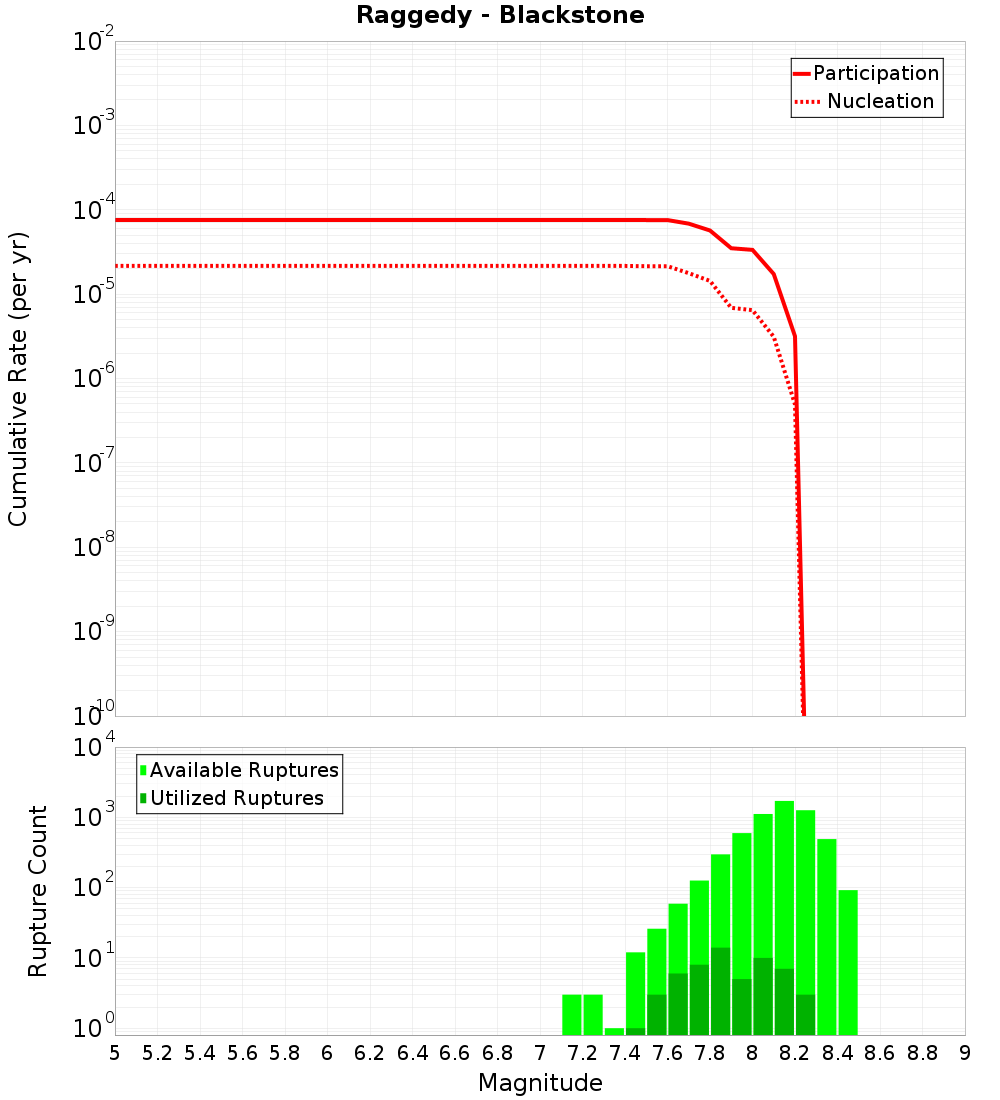 Cumulative Plot