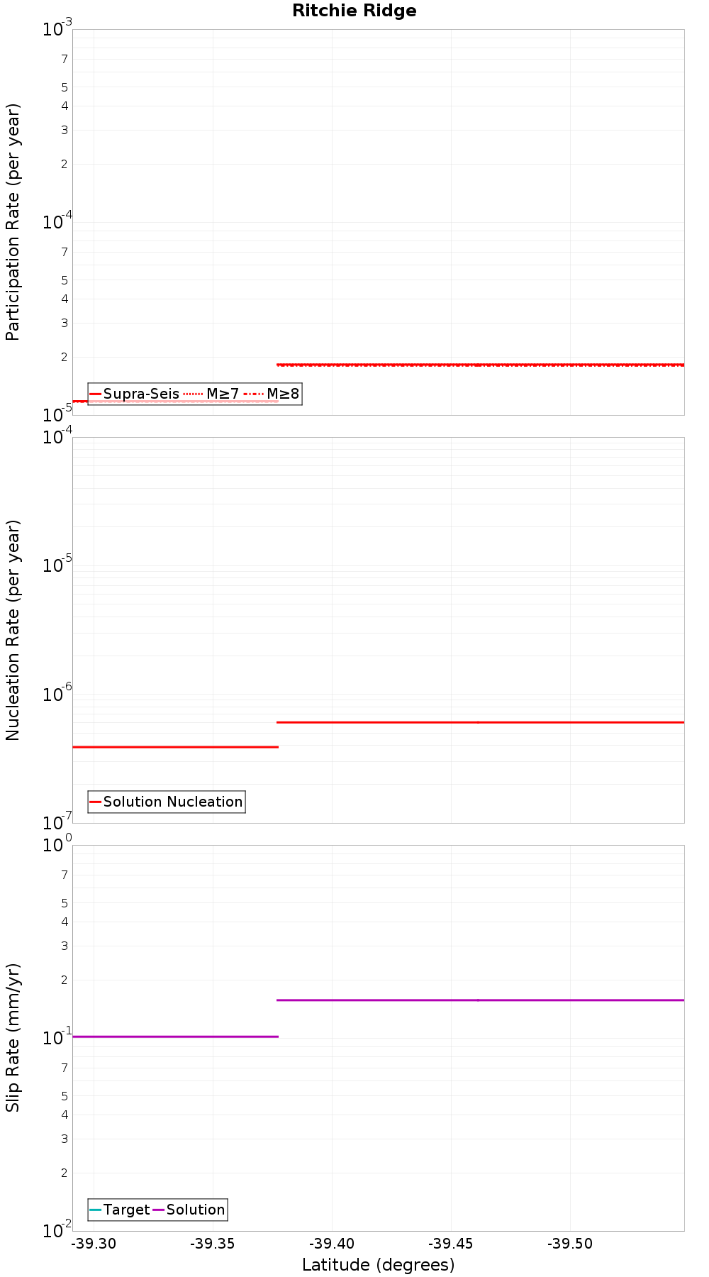 Along-strike plot