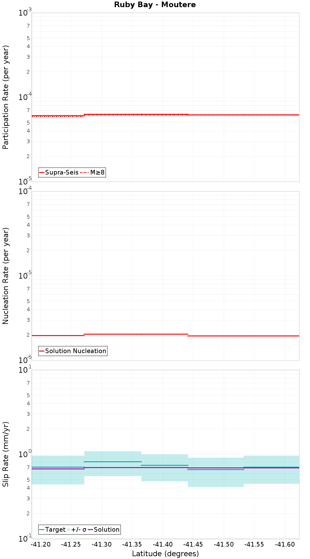 Along-strike plot