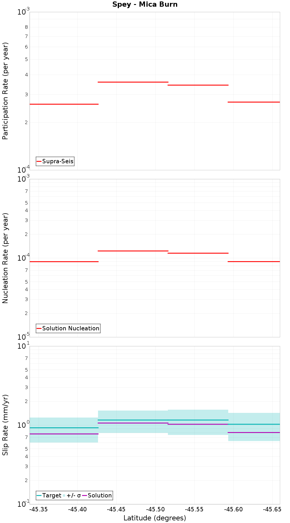 Along-strike plot