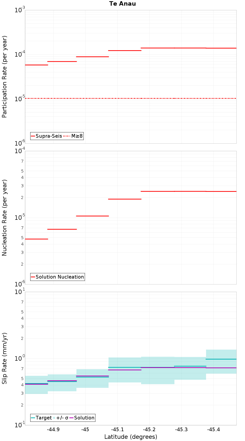 Along-strike plot