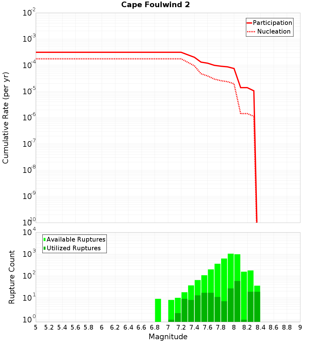 Cumulative Plot