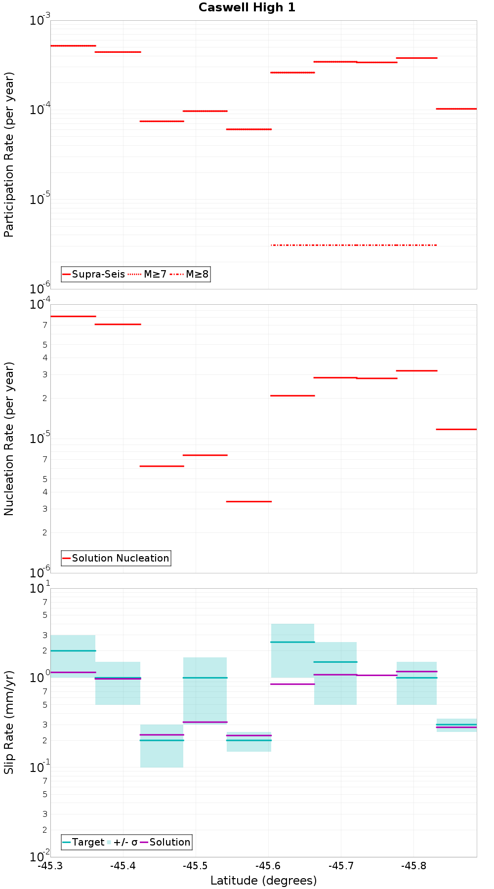 Along-strike plot