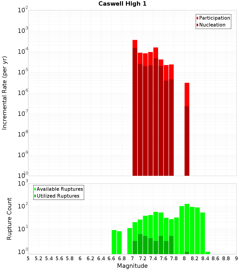 Incremental Plot