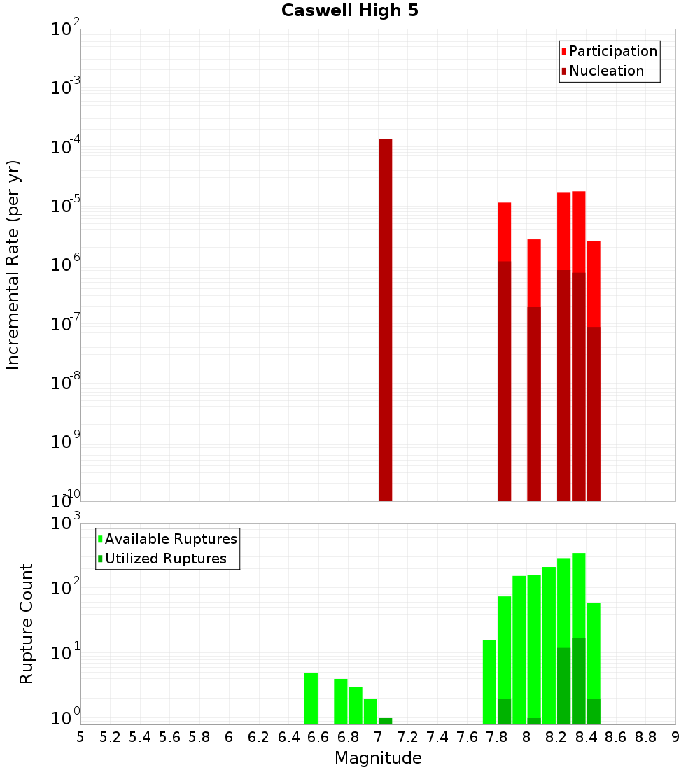 Incremental Plot