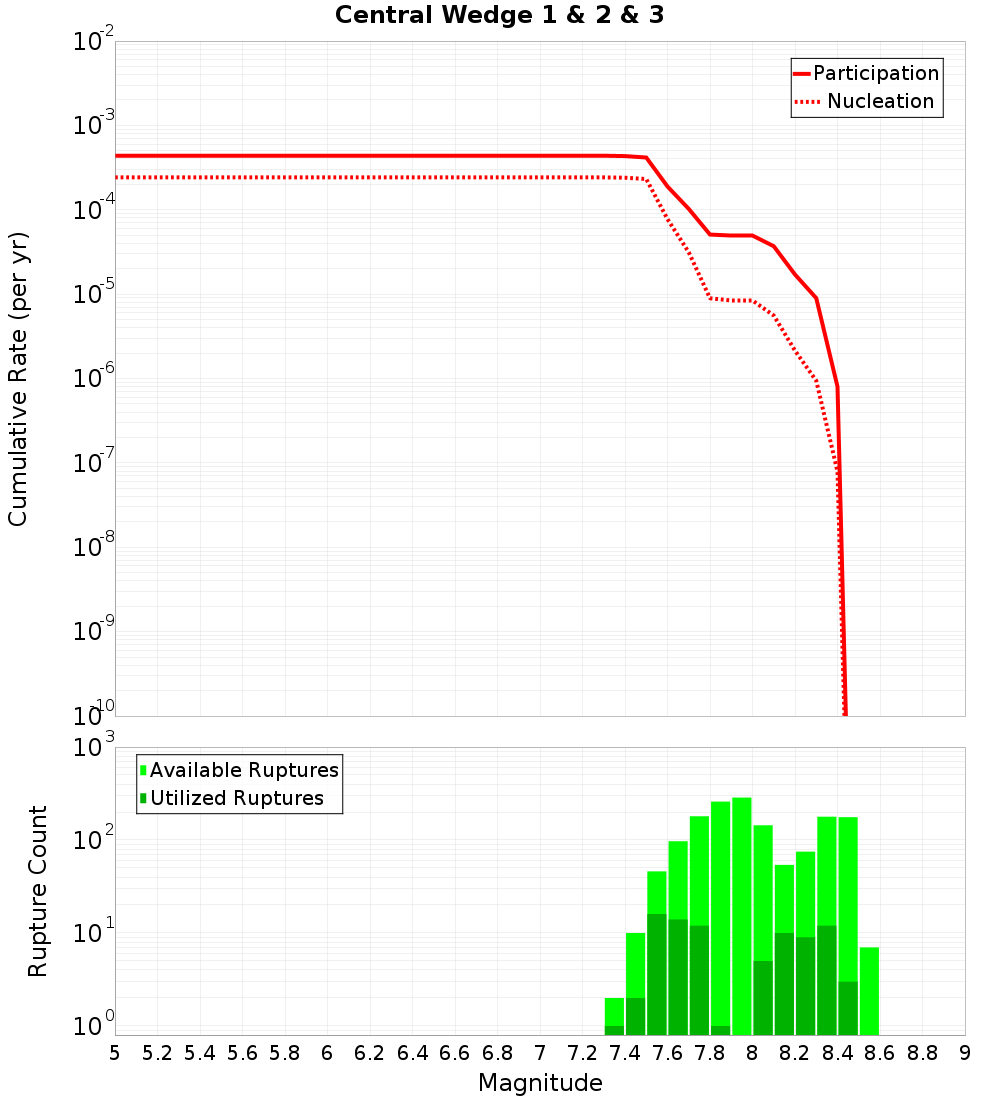 Cumulative Plot