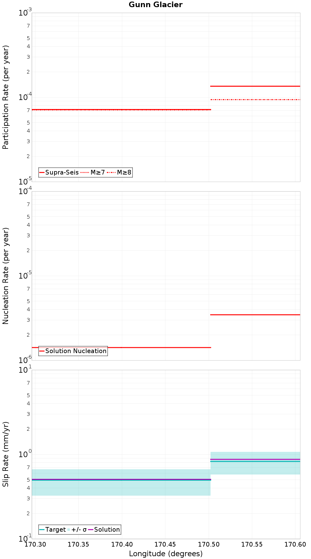 Along-strike plot