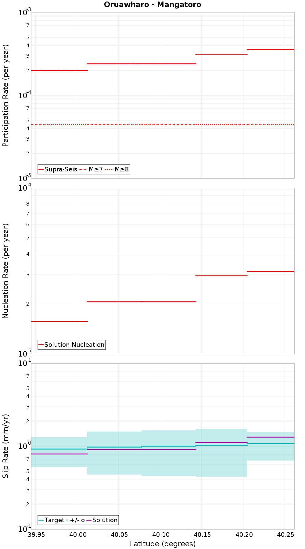 Along-strike plot