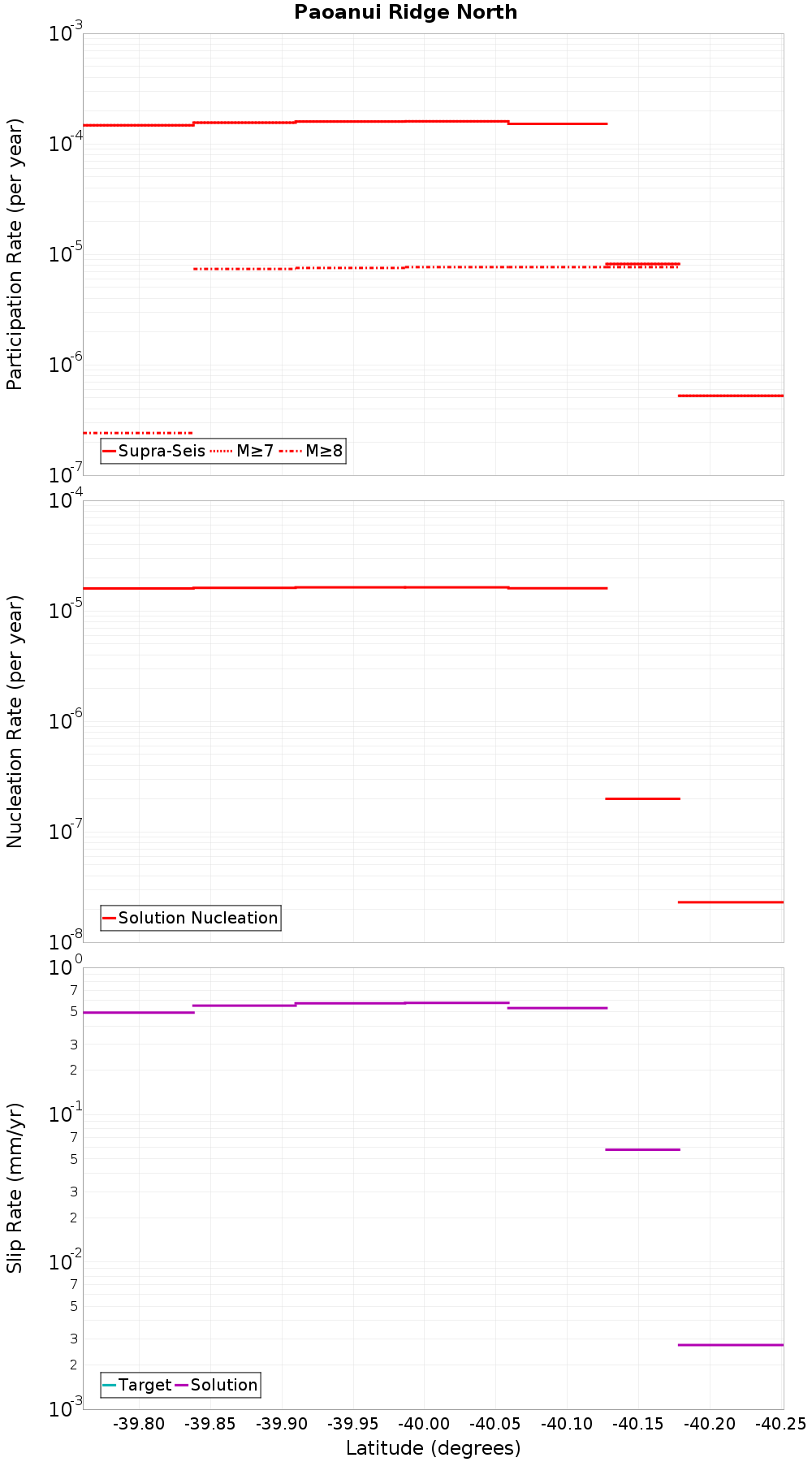 Along-strike plot