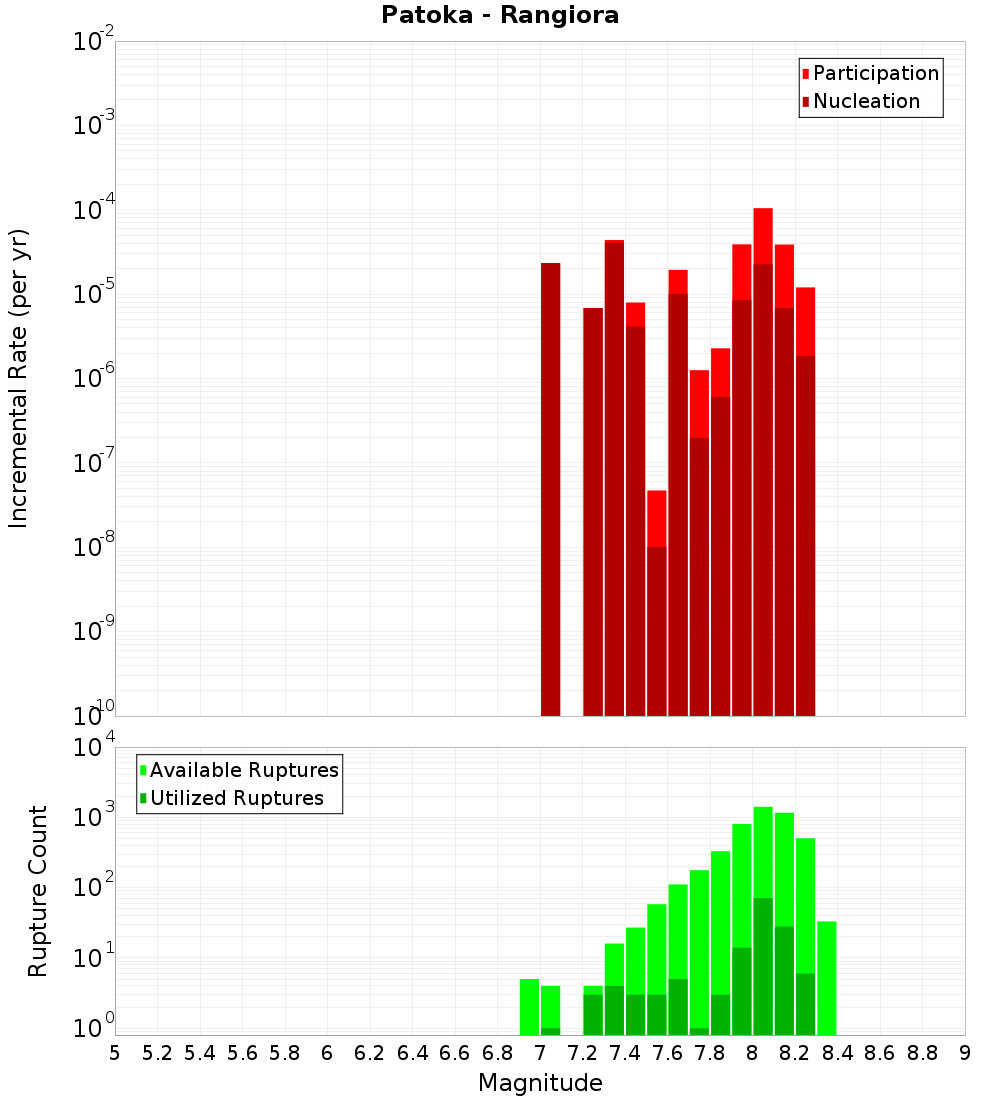 Incremental Plot