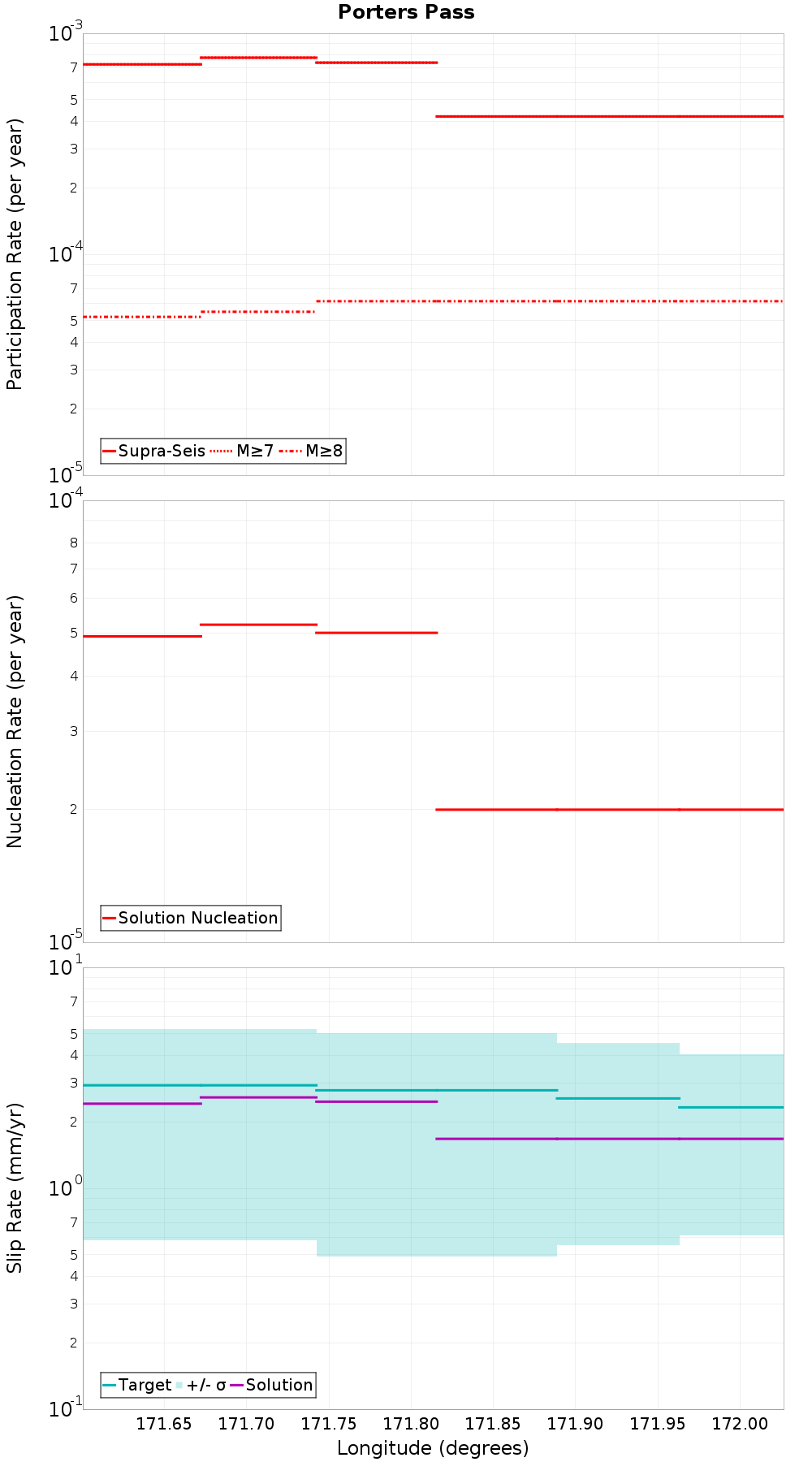 Along-strike plot