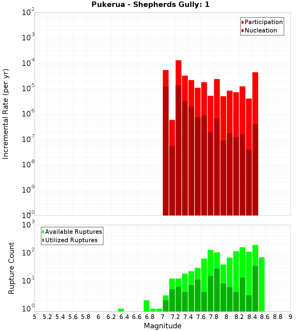 Incremental Plot