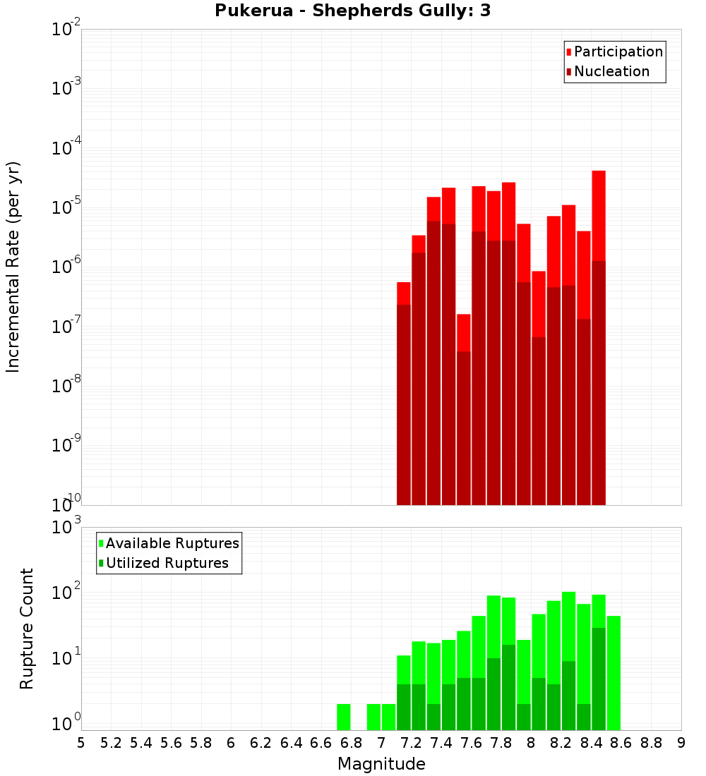 Incremental Plot