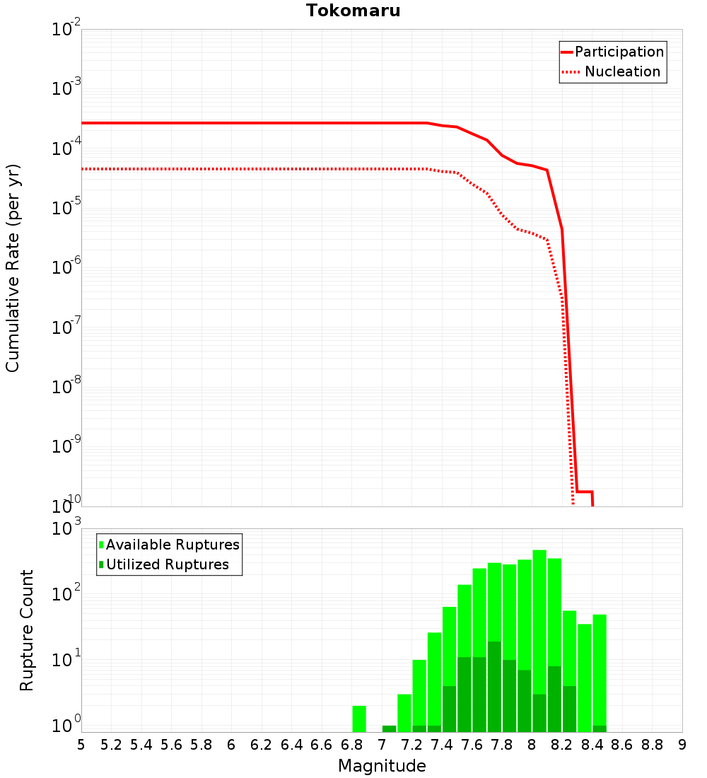 Cumulative Plot