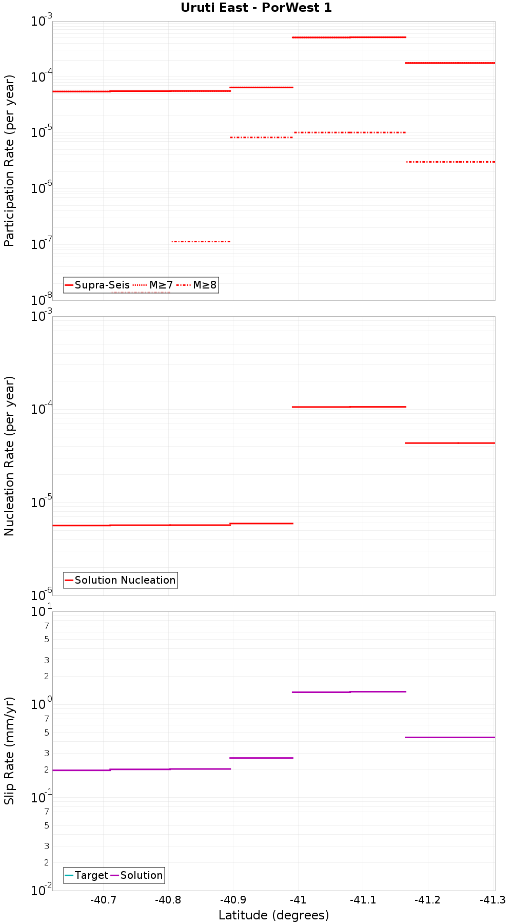 Along-strike plot