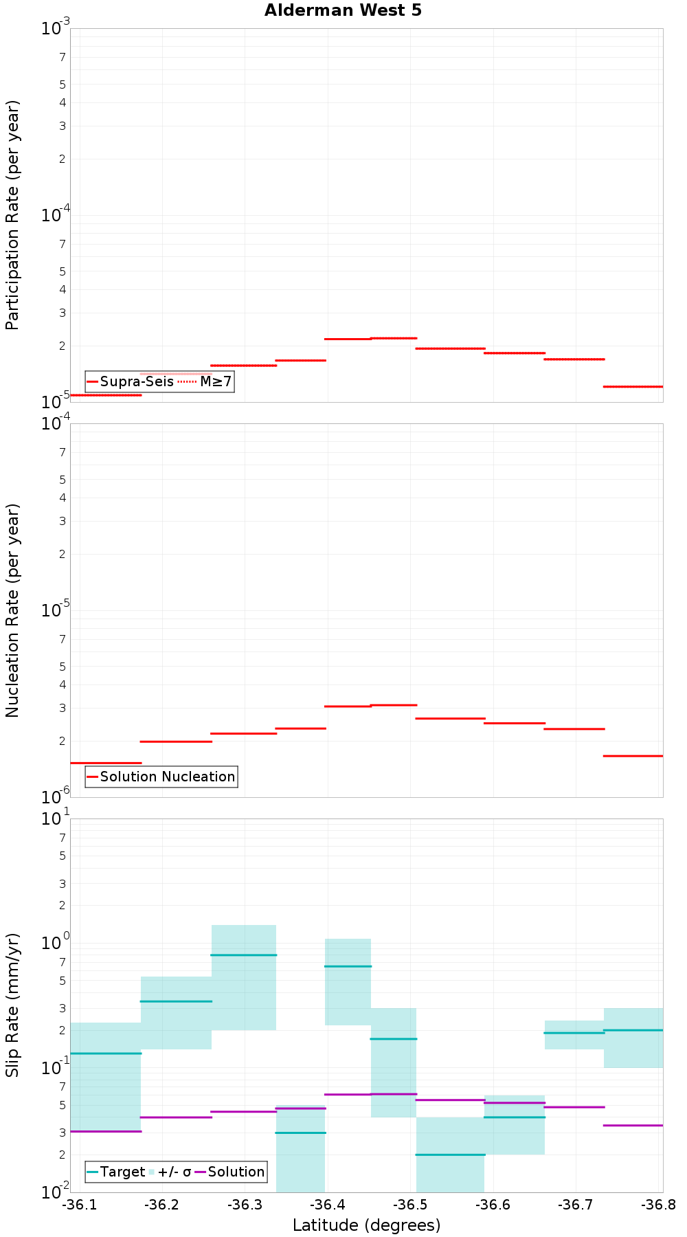 Along-strike plot