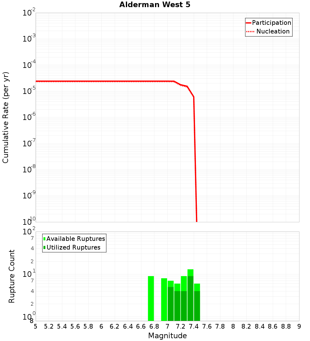 Cumulative Plot