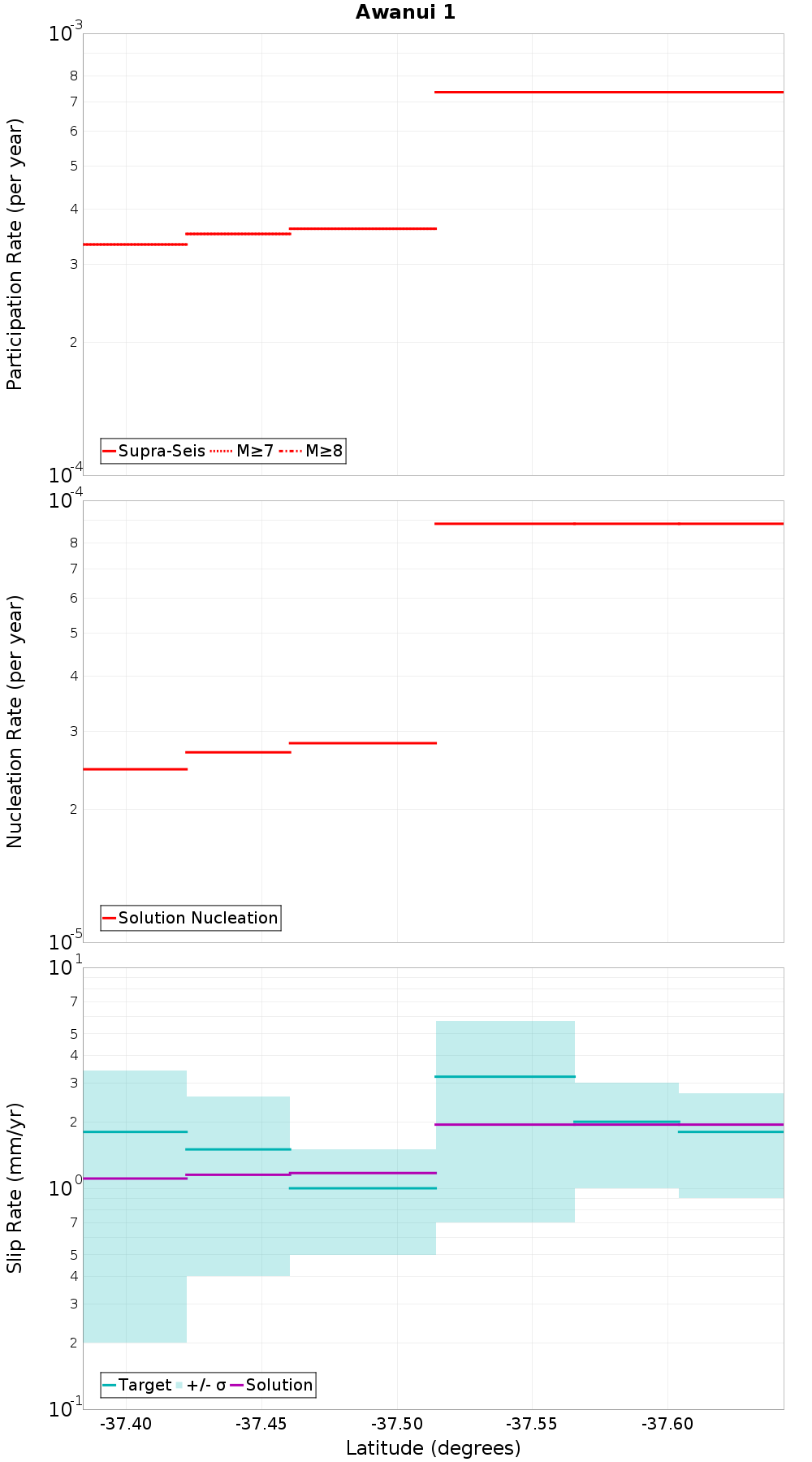 Along-strike plot
