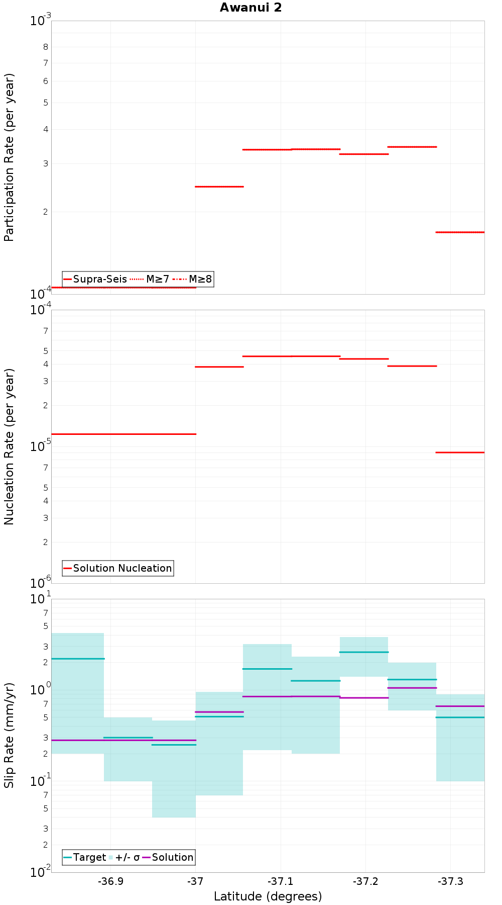 Along-strike plot