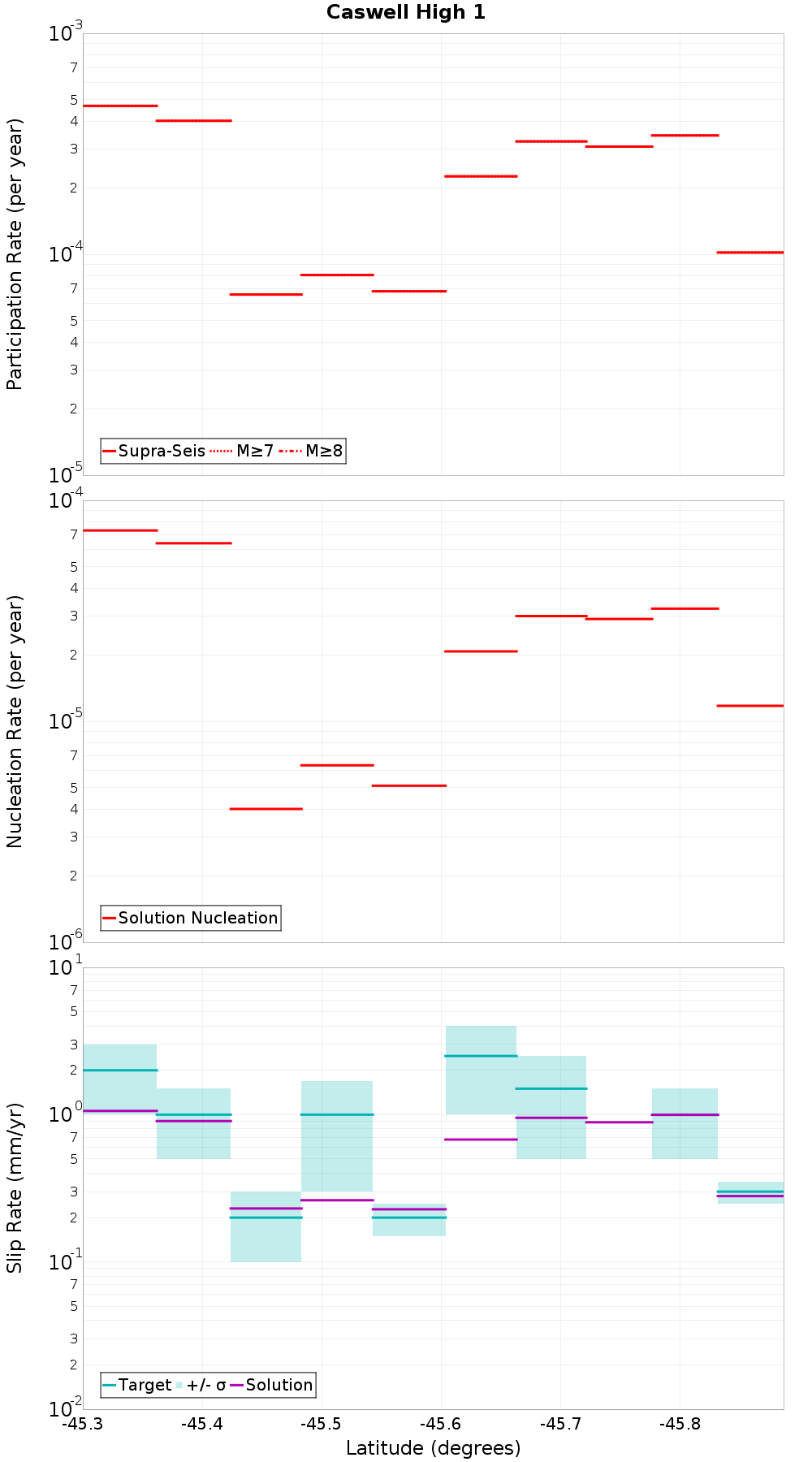 Along-strike plot