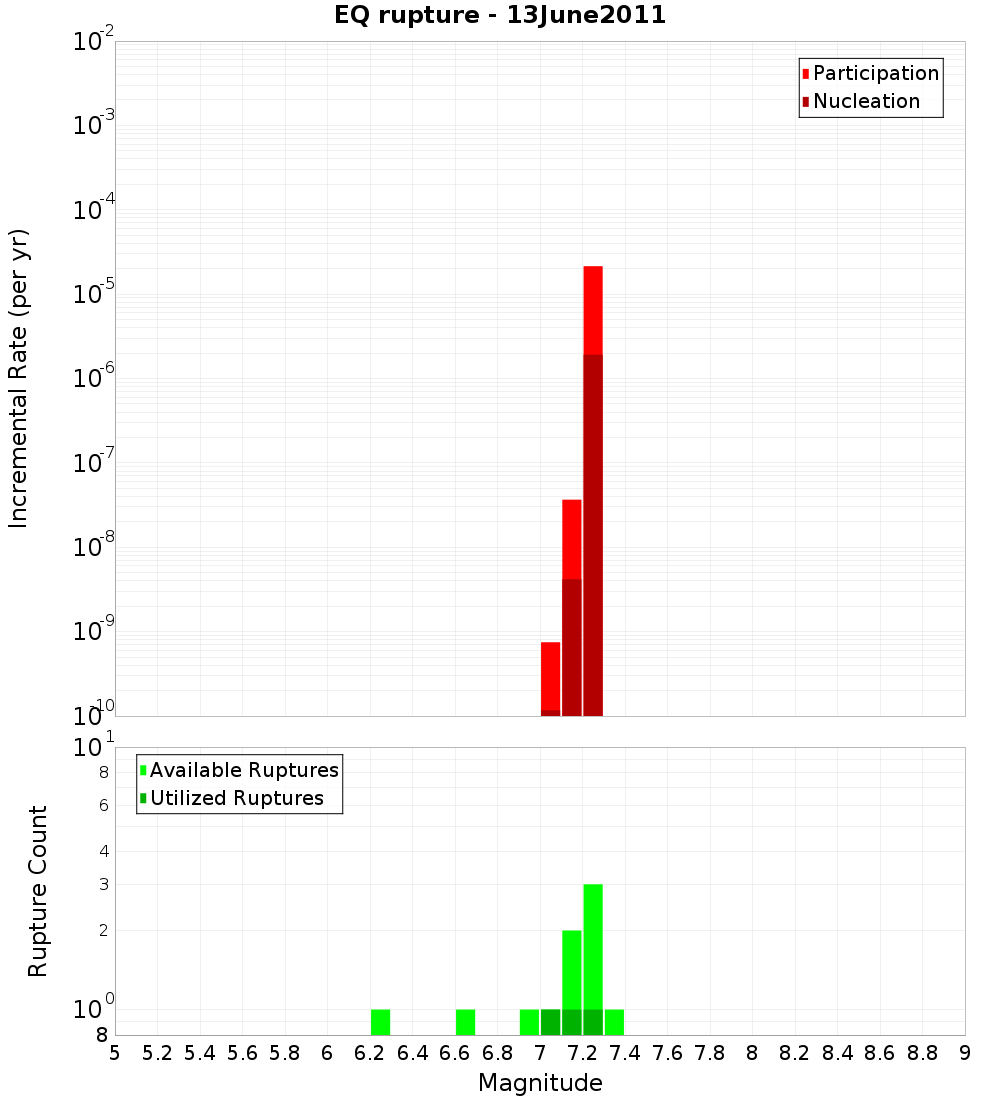 Incremental Plot