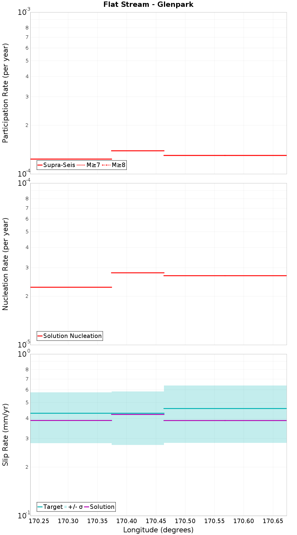 Along-strike plot