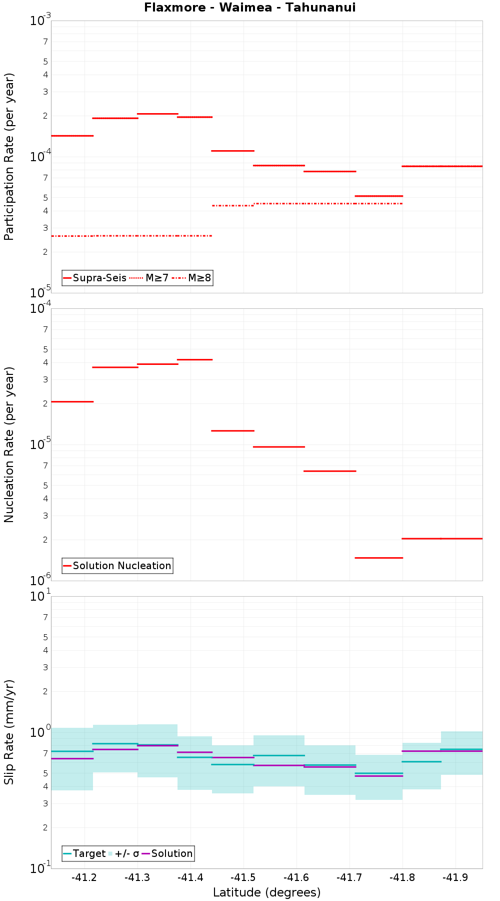 Along-strike plot