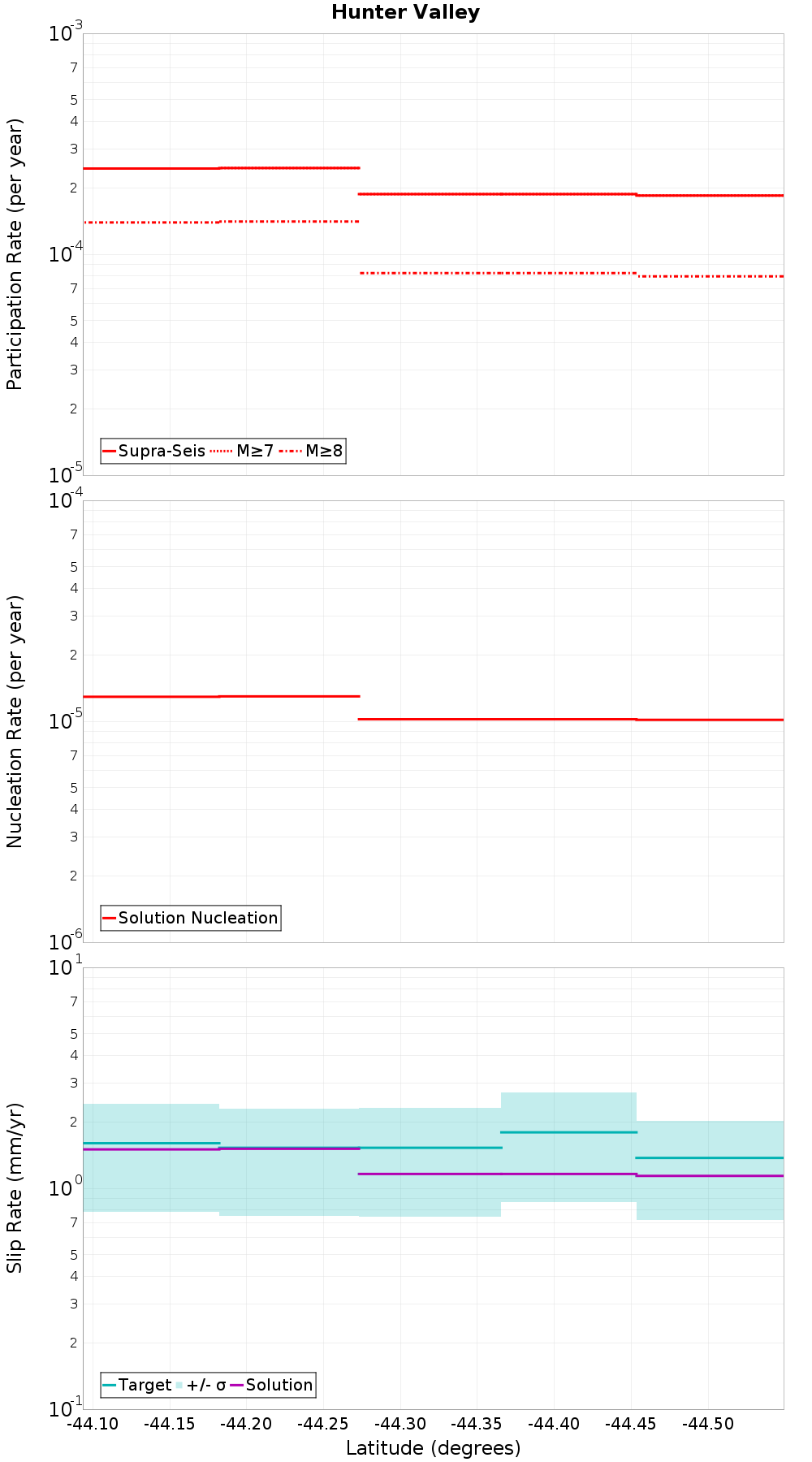 Along-strike plot