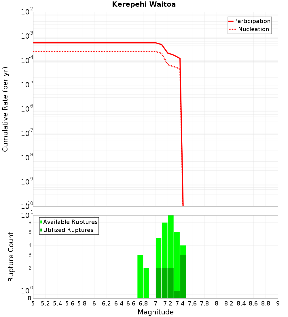 Cumulative Plot