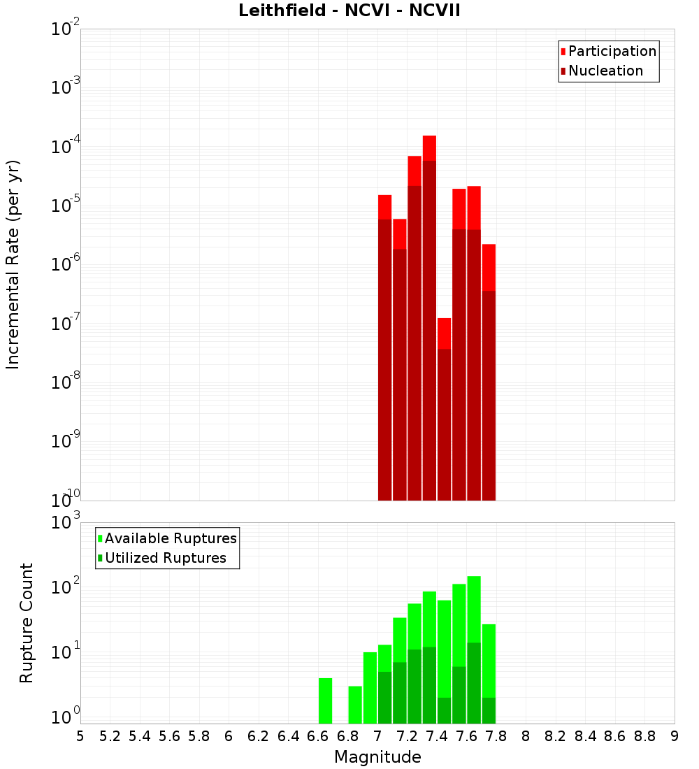 Incremental Plot