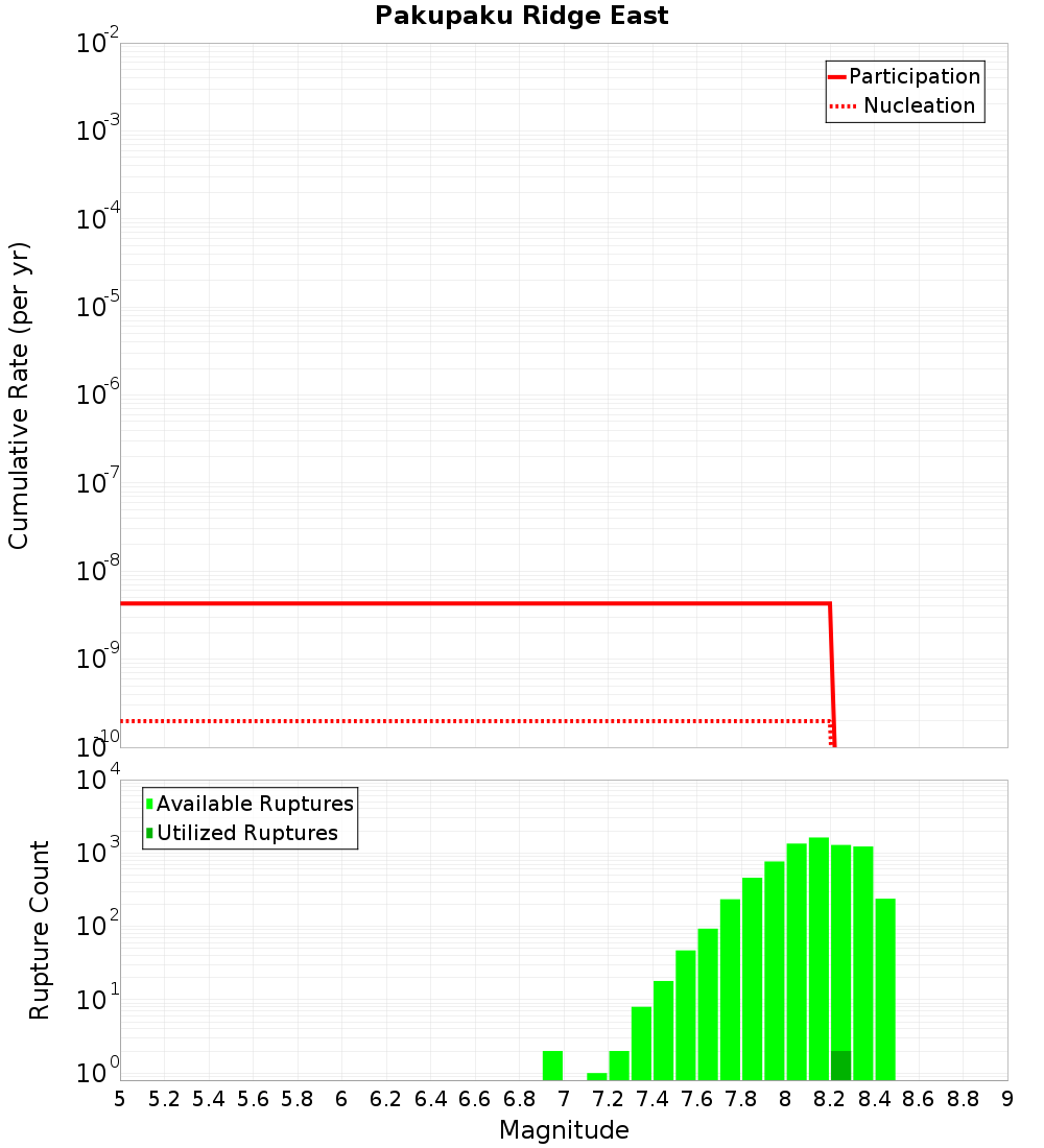 Cumulative Plot