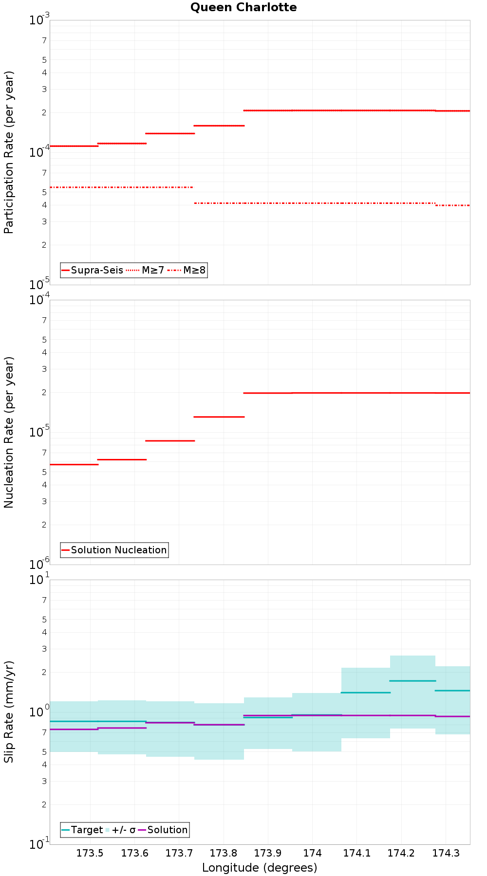 Along-strike plot