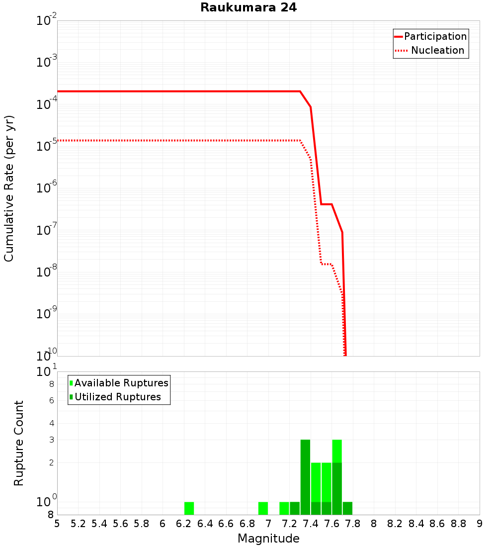 Cumulative Plot