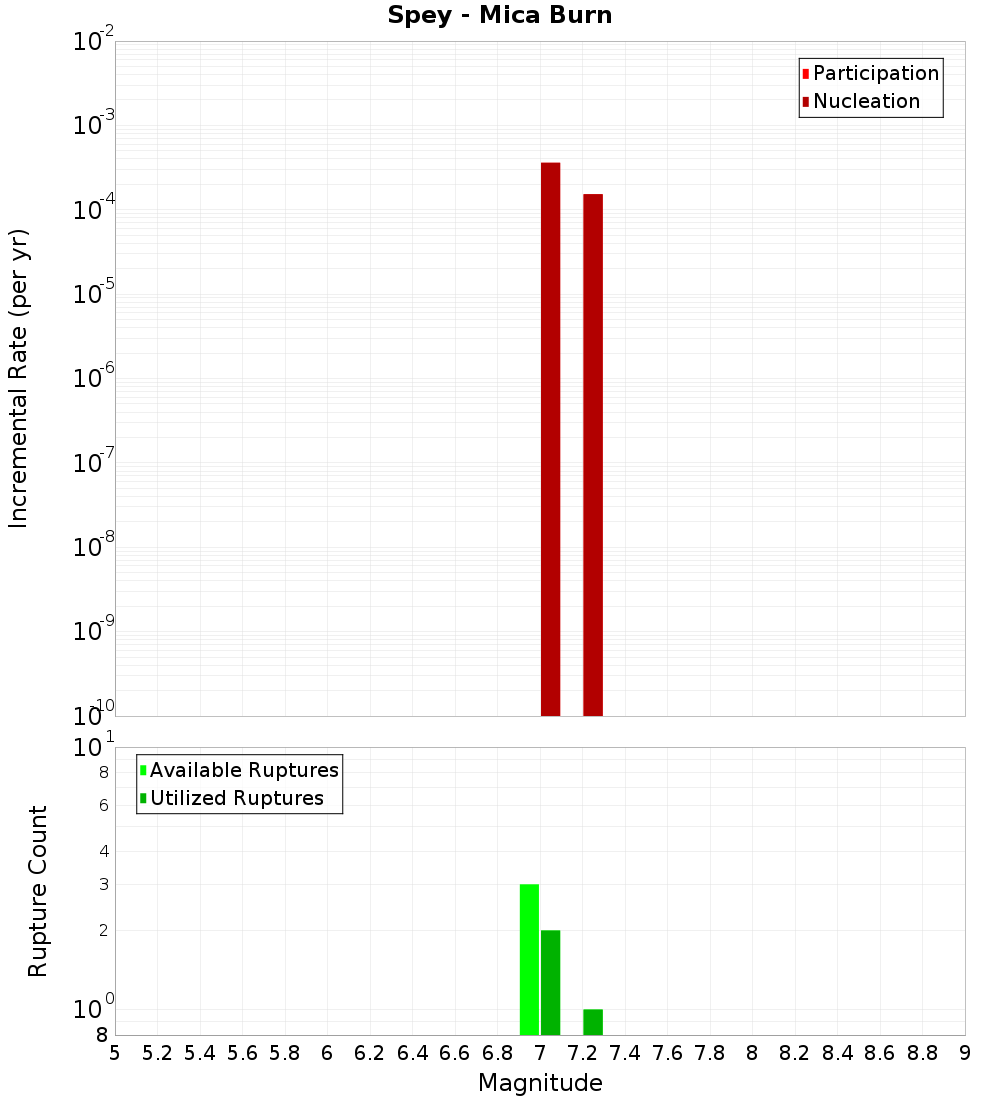 Incremental Plot