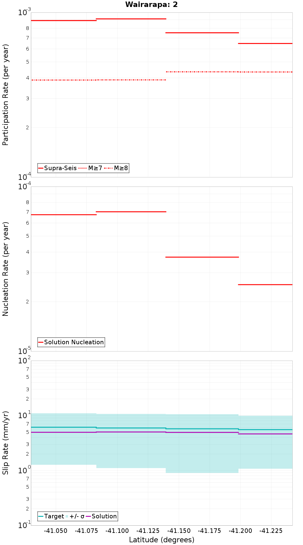 Along-strike plot