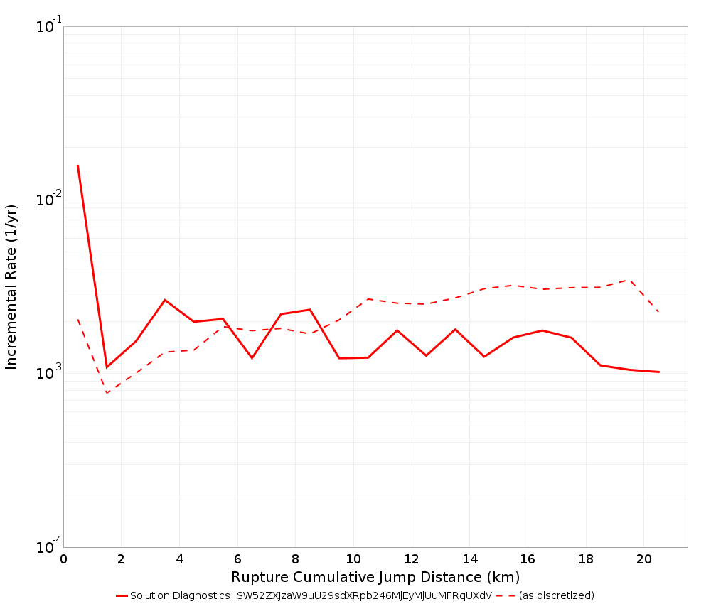 Cumulative Jump Dist Plot