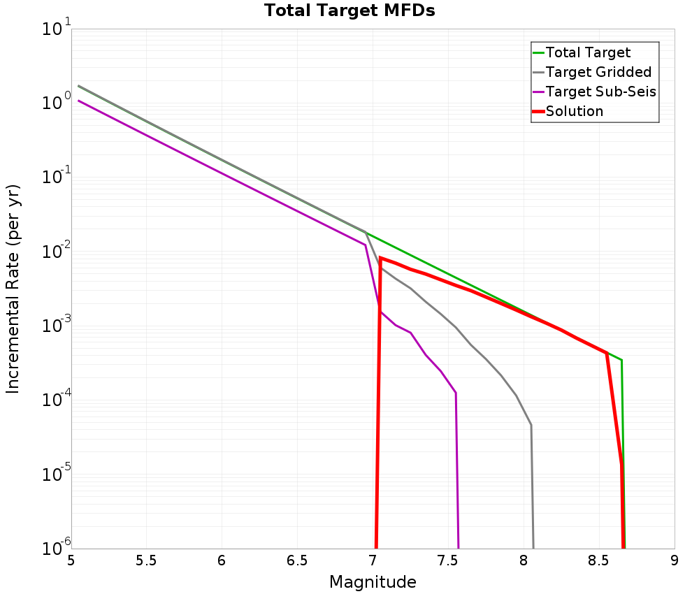 Incremental Plot