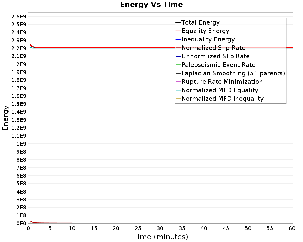 Energy vs Time