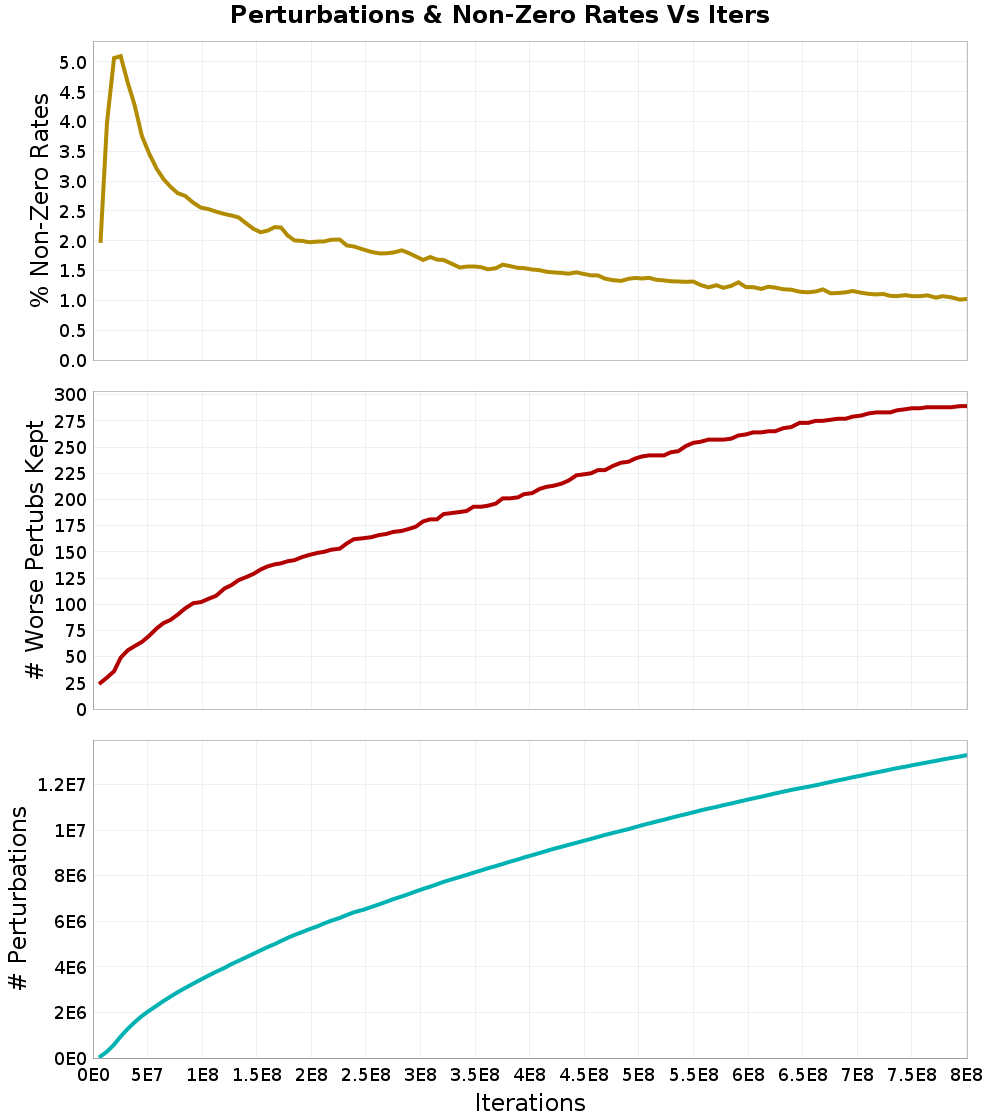 Perturbations